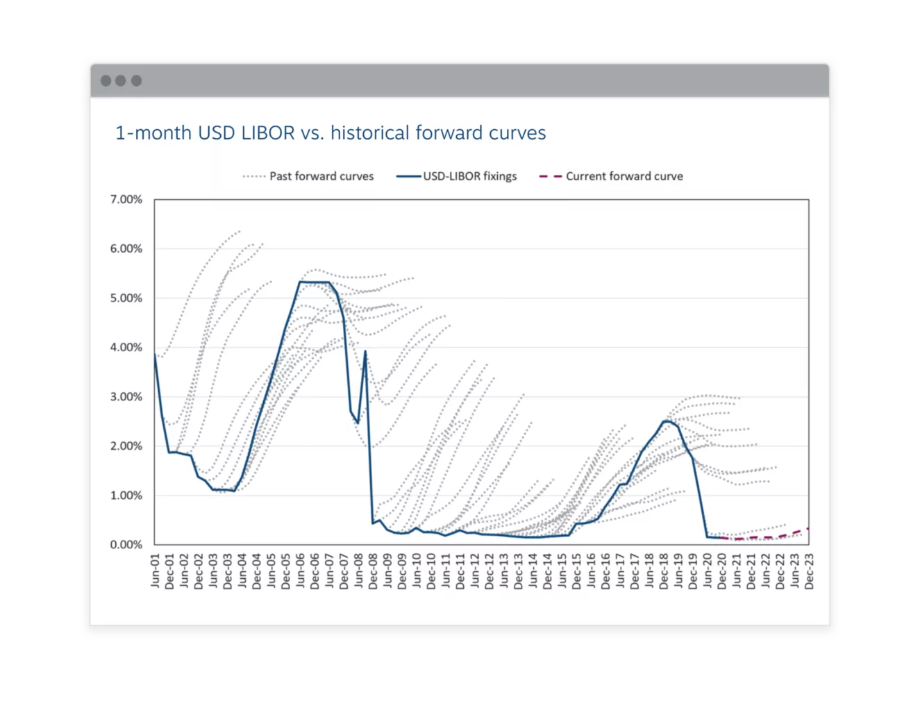 USD LIBOR Forward Curve Hairy Chart