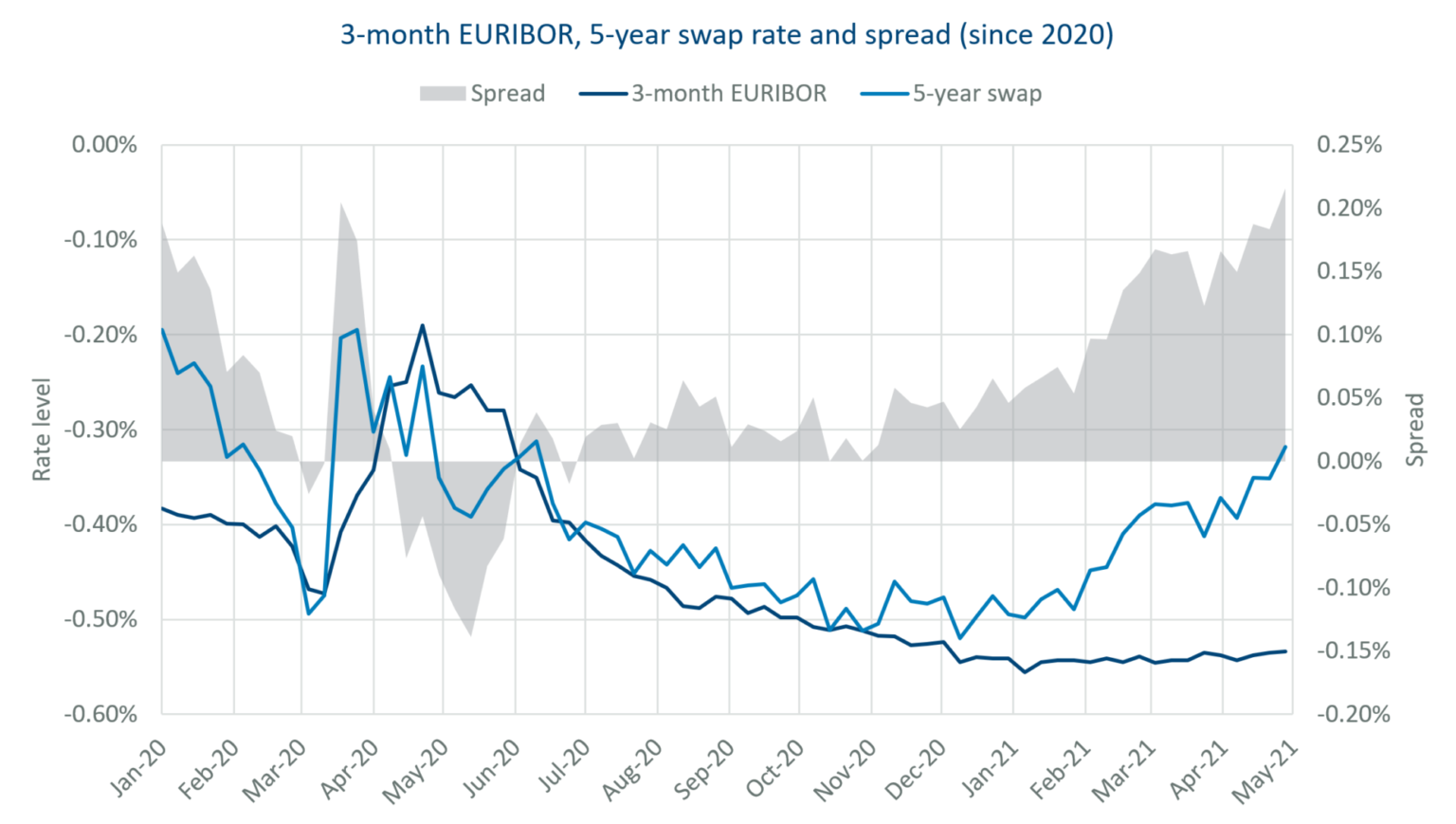 When Did Interest Rates Go Up In Europe? – DAWP