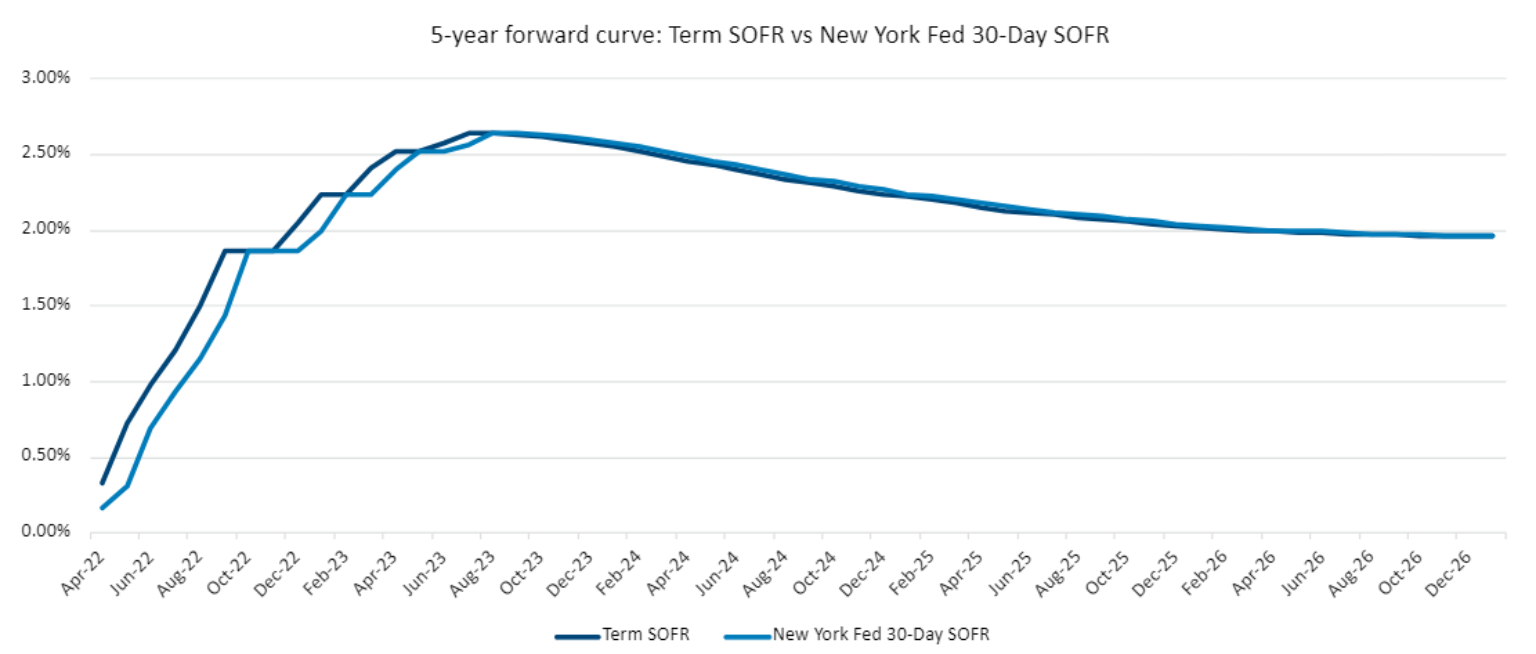 Understanding Recent Changes In SOFR Based Loan Chatham Financial Understanding recent changes in sofr based loan chatham financial