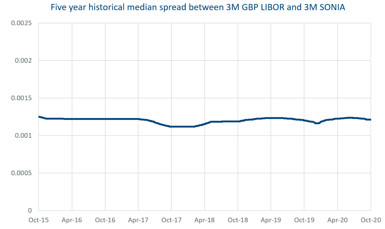 SONIA Monthly Transaction Activity — October 2020 Chatham Financial