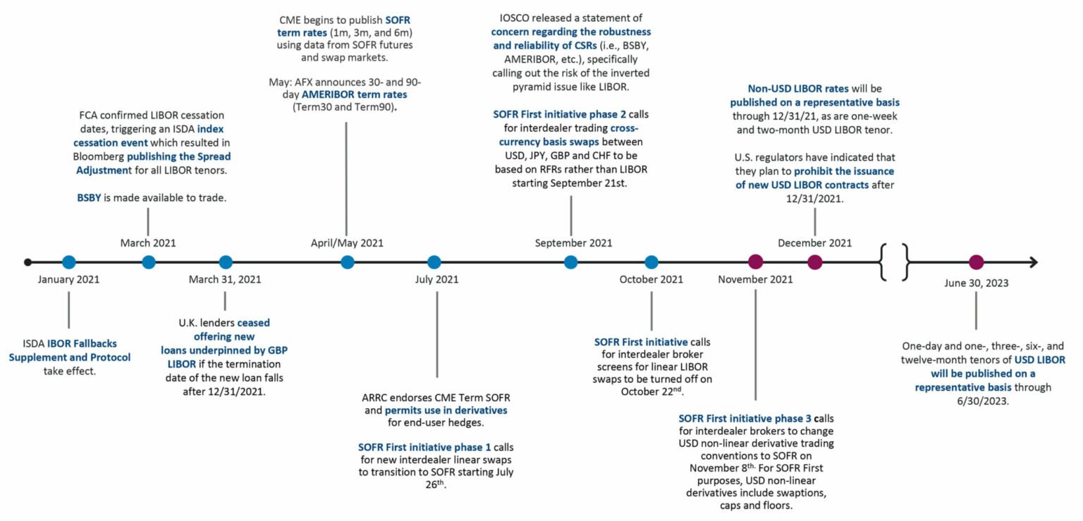 LIBOR Transition Update — Q3 2021 Review Chatham Financial