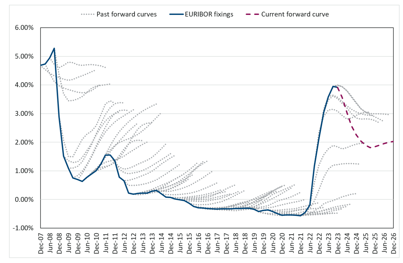 Libor Hairy Chart: 10 Year Libor Rates – KTDWG