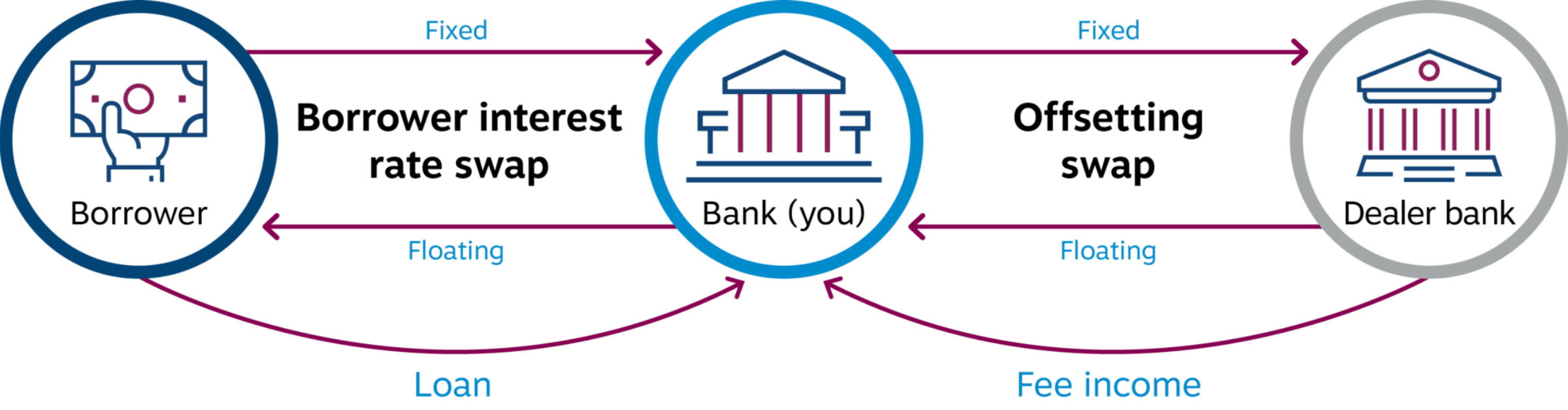 Back to Back Swaps Explained In 3 Minutes Chatham Financial Back to Back Swaps Explained In 3 Minutes Chatham Financial
