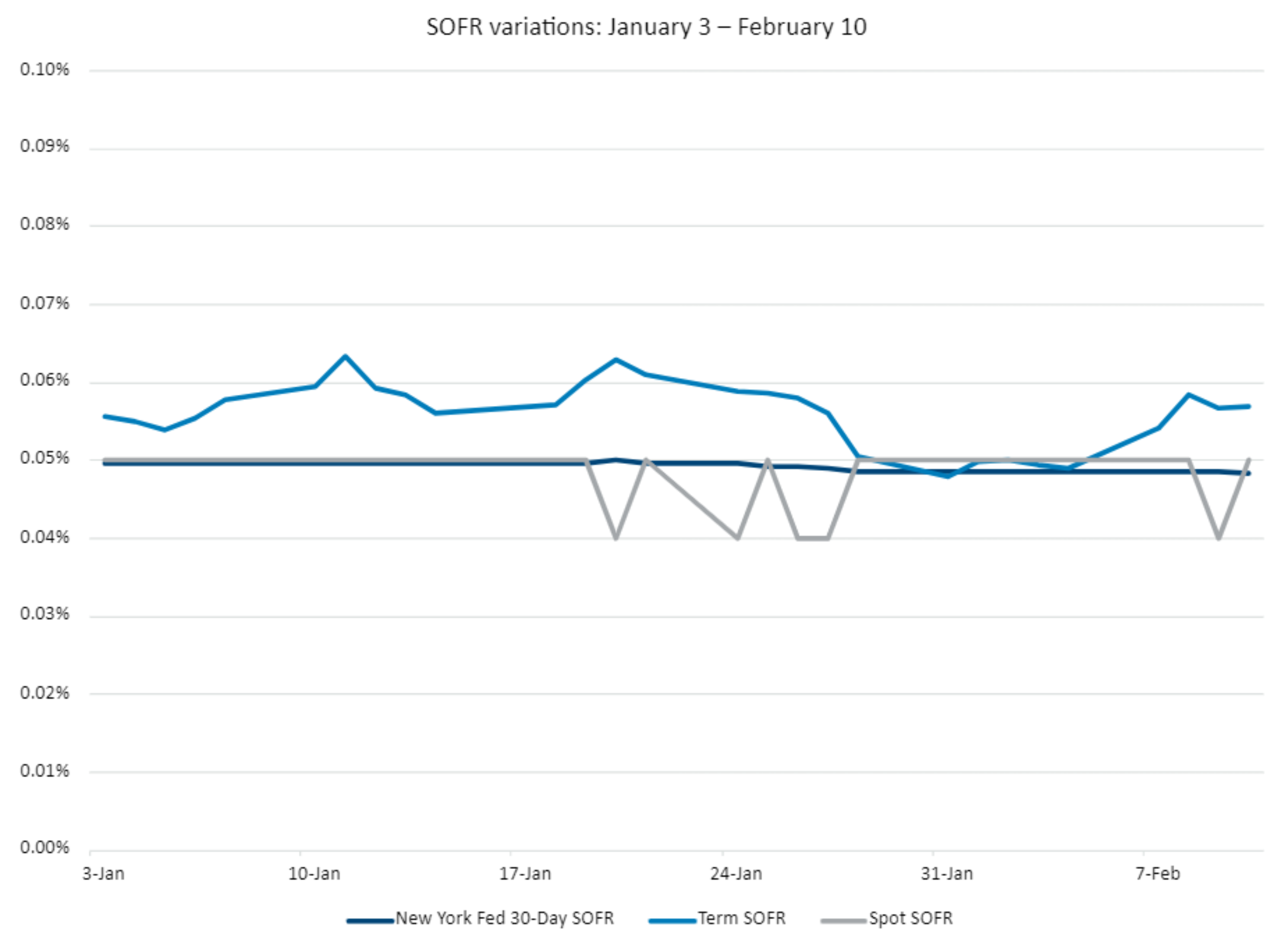Understanding Recent Changes in SOFR-Based Loan… | Chatham Financial