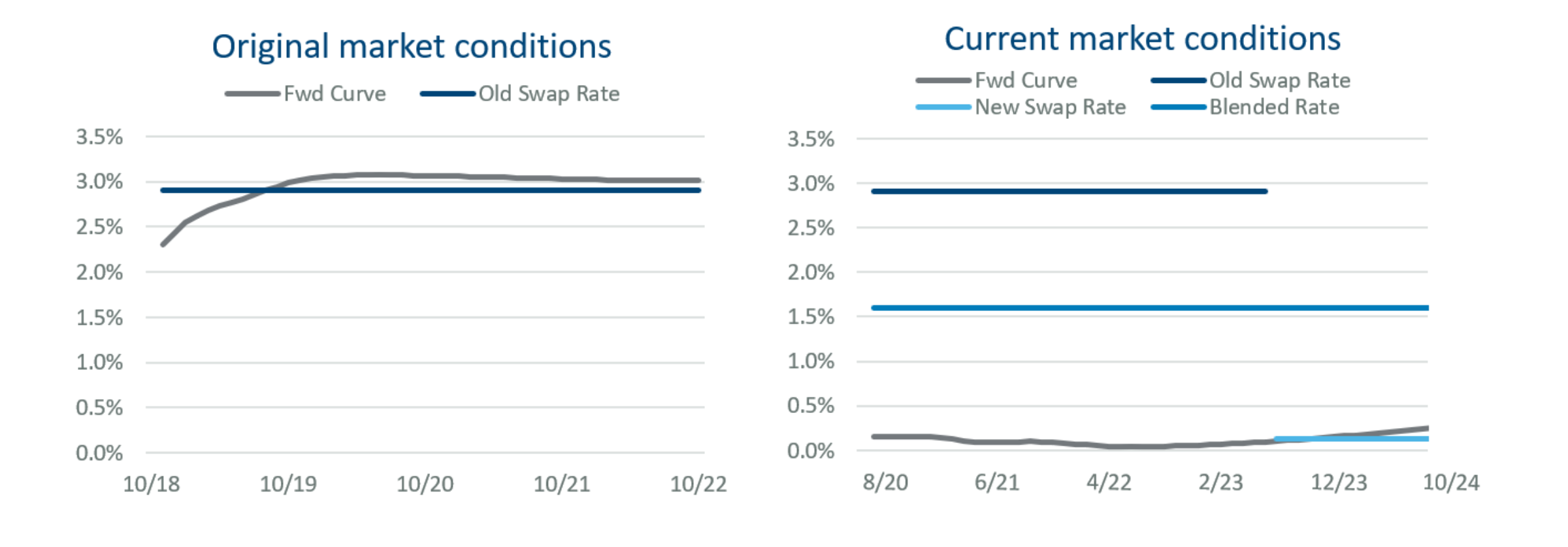 Blend and Extend Interest Rate Swap Strategies… Chatham Financial