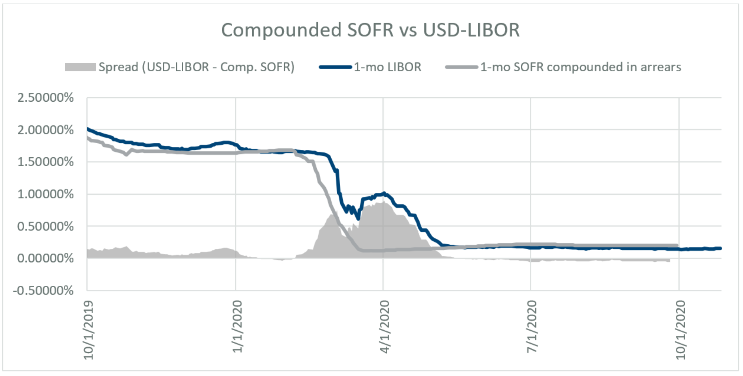 SOFR Monthly Transaction Activity — October 2020 Chatham Financial