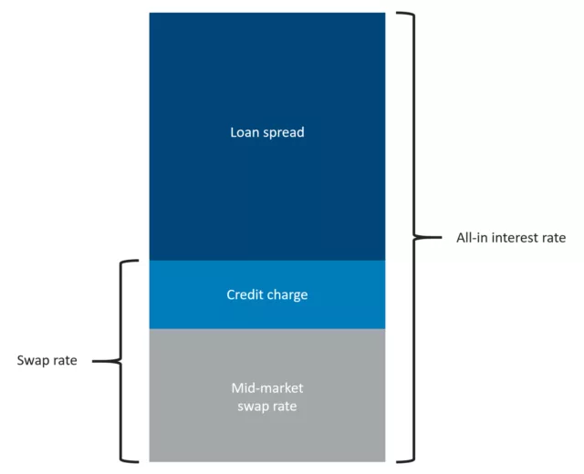 All-in interest rate
