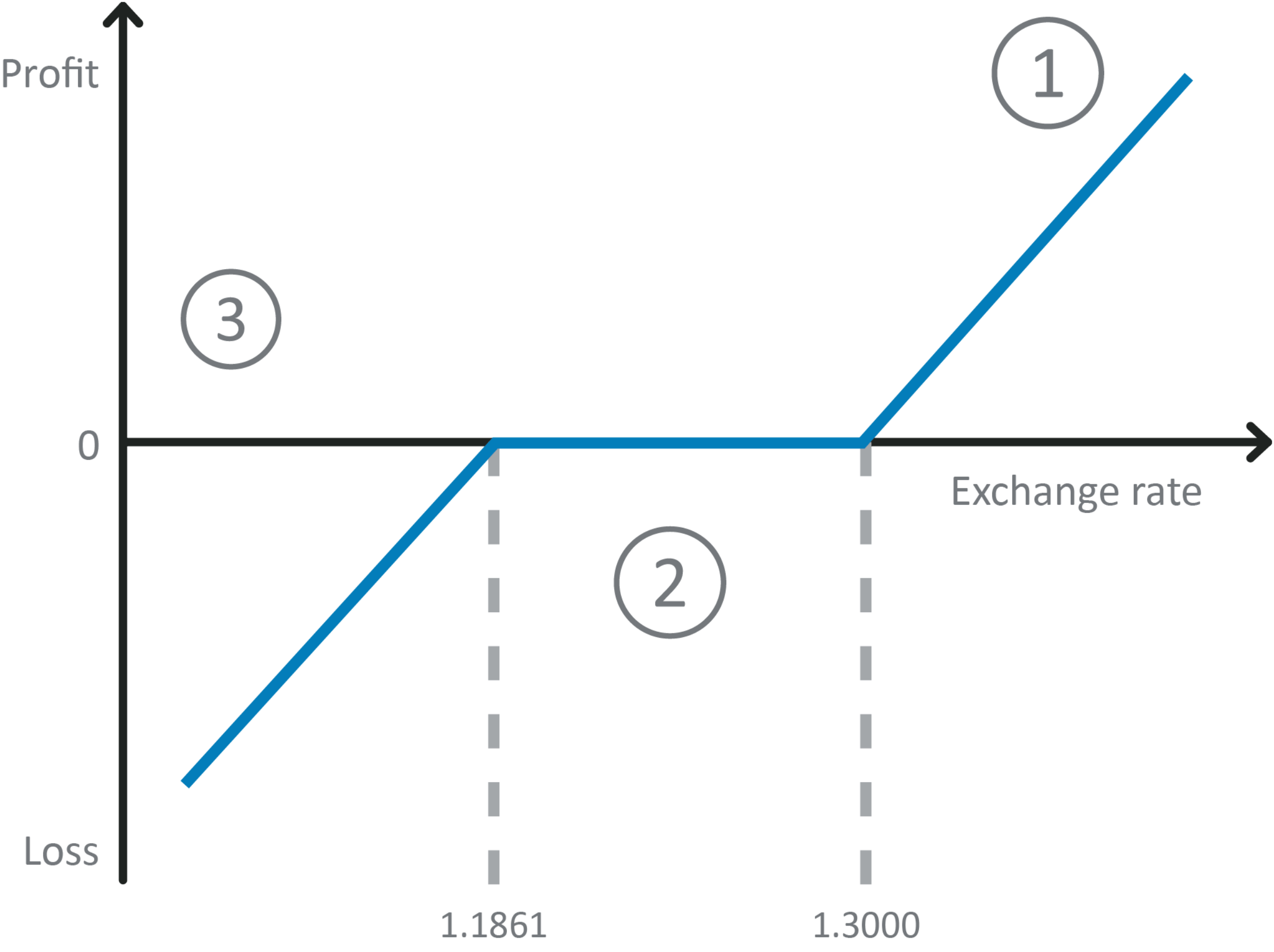 FX Collar Chatham Financial